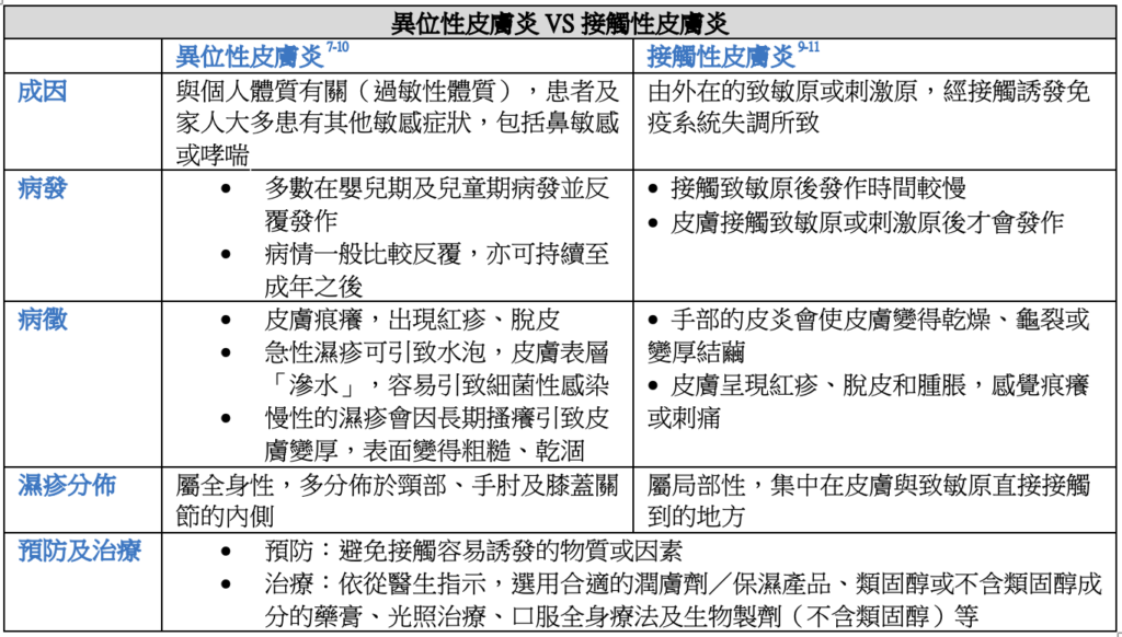 異位性皮膚炎VS接觸性皮膚炎